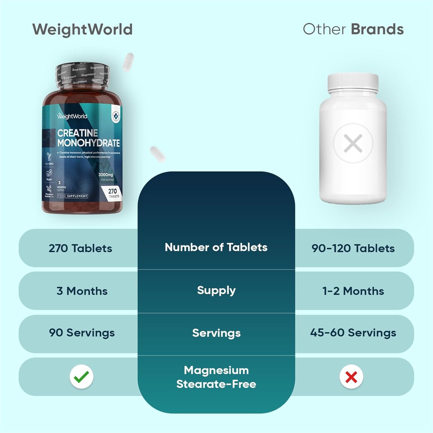 قرص کراتین مونوهیدرات WeightWorld – 270 قرص، میکرونیزه