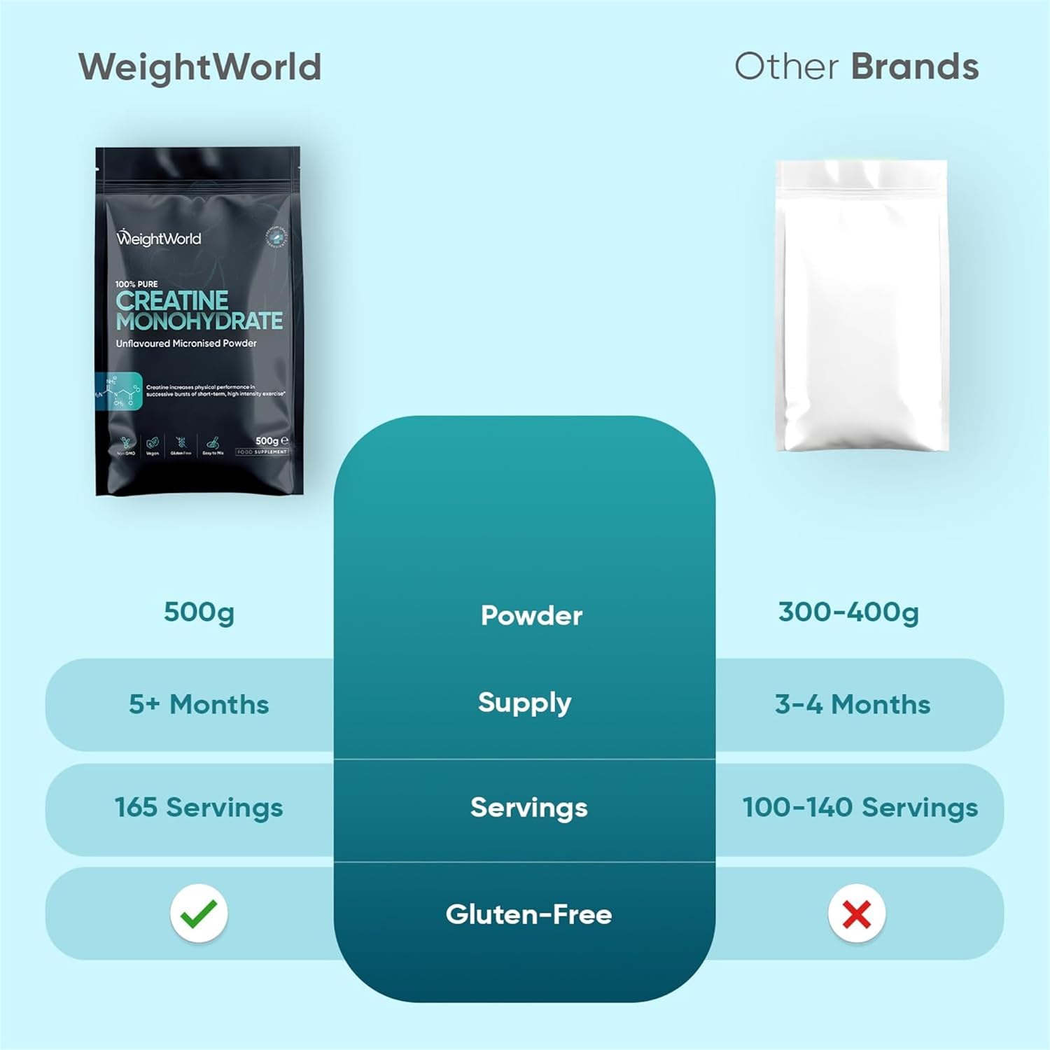 پودر کراتین مونوهیدرات WeightWorld – 500 گرم، 165 وعده، بدون طعم