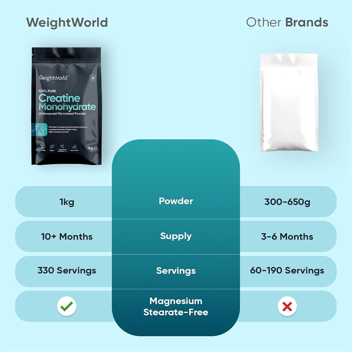 مکمل پیش از تمرین WeightWorld – 1 کیلوگرم، 330 وعده، بدون طعم