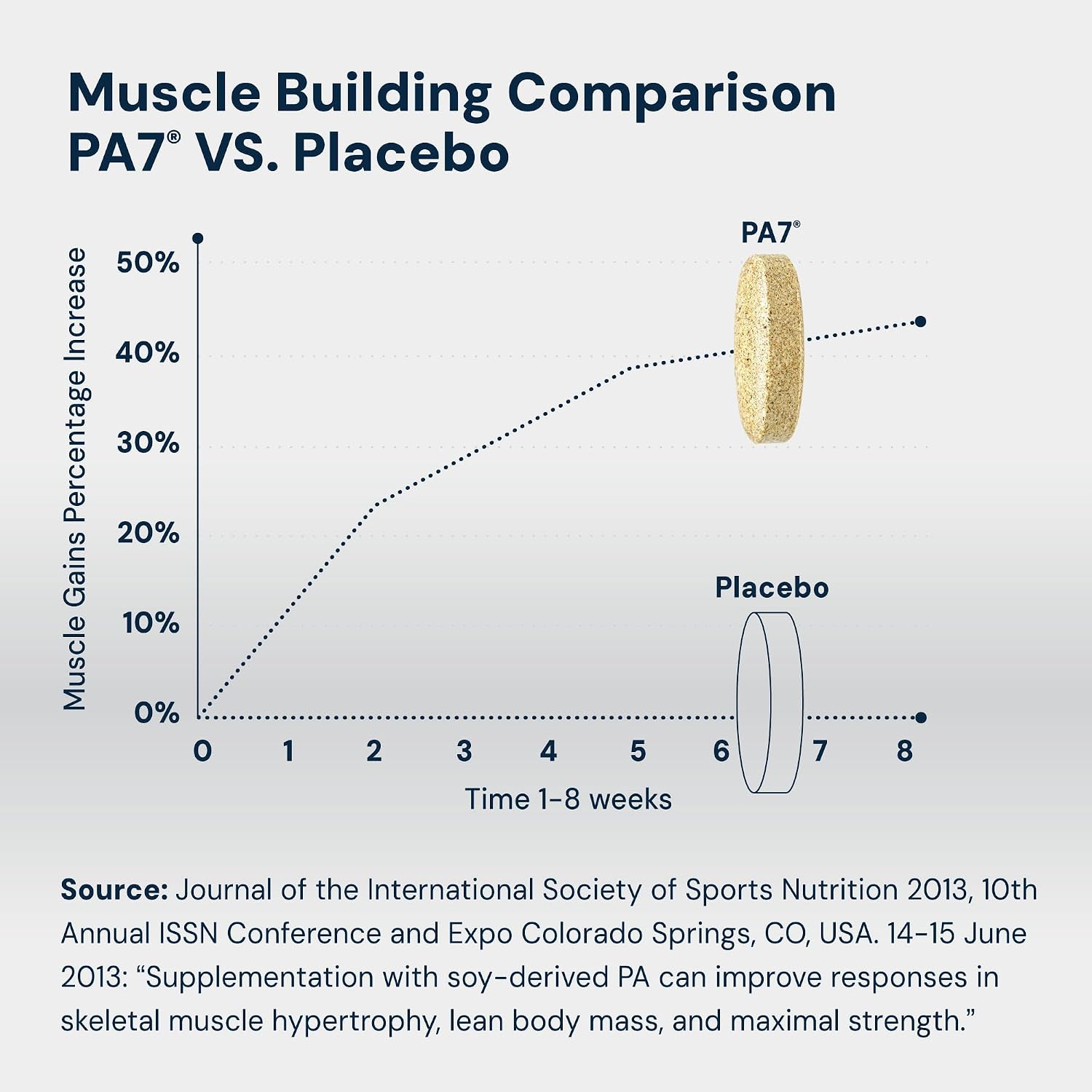 مکمل عضله‌ساز HPN مدل Muscle Builder