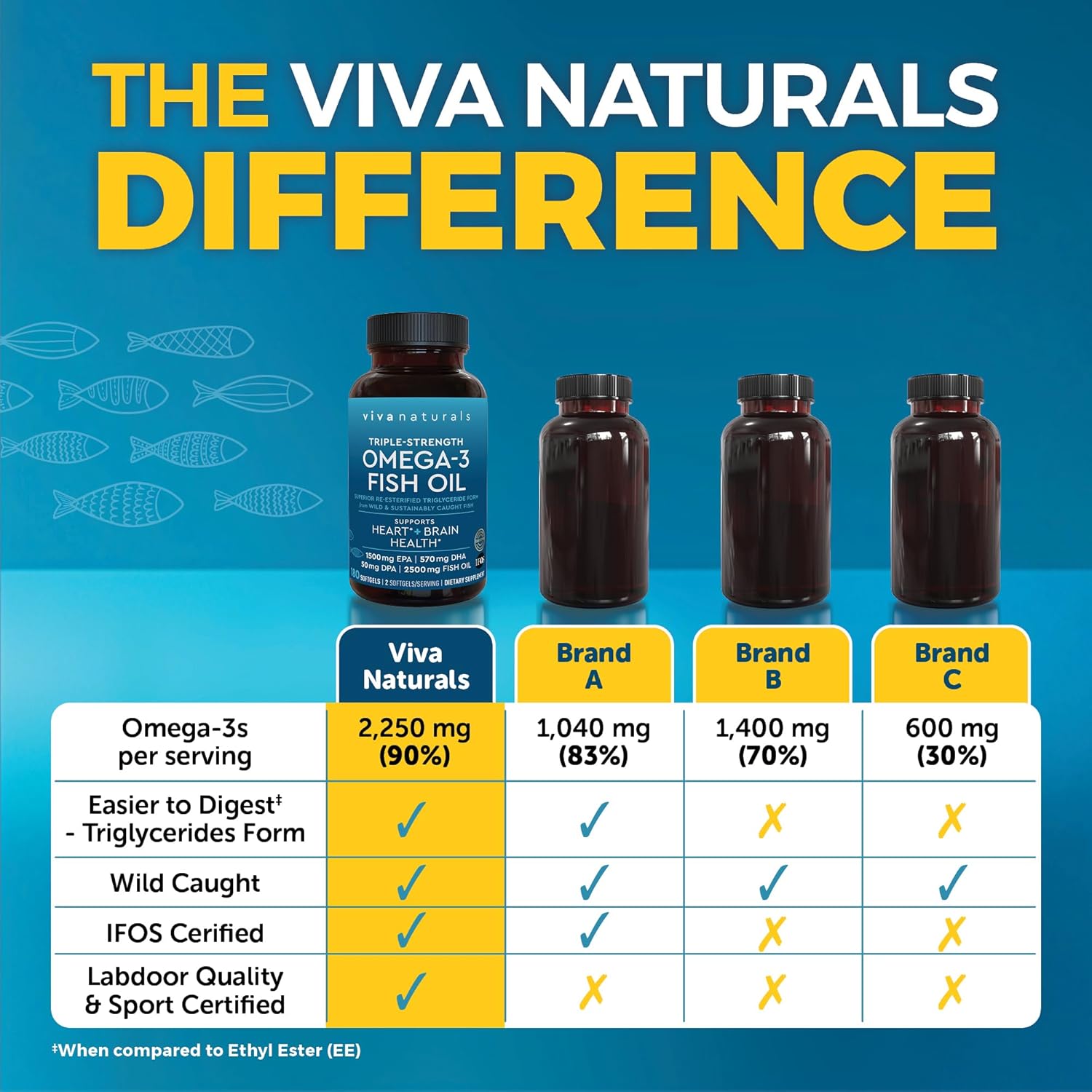 کپسول روغن ماهی امگا ۳، Viva Naturals