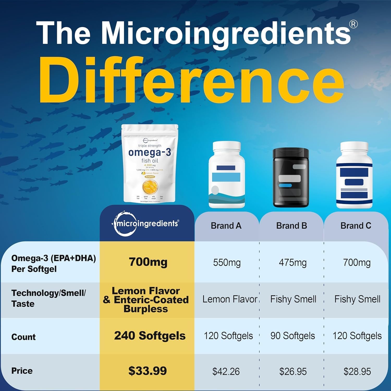 کپسول روغن ماهی امگا ۳، Micro Ingredients، 900 میلی‌گرم، EPA 1200 میلی‌گرم و DHA 900 میلی‌گرم، 240 سافت‌ژل