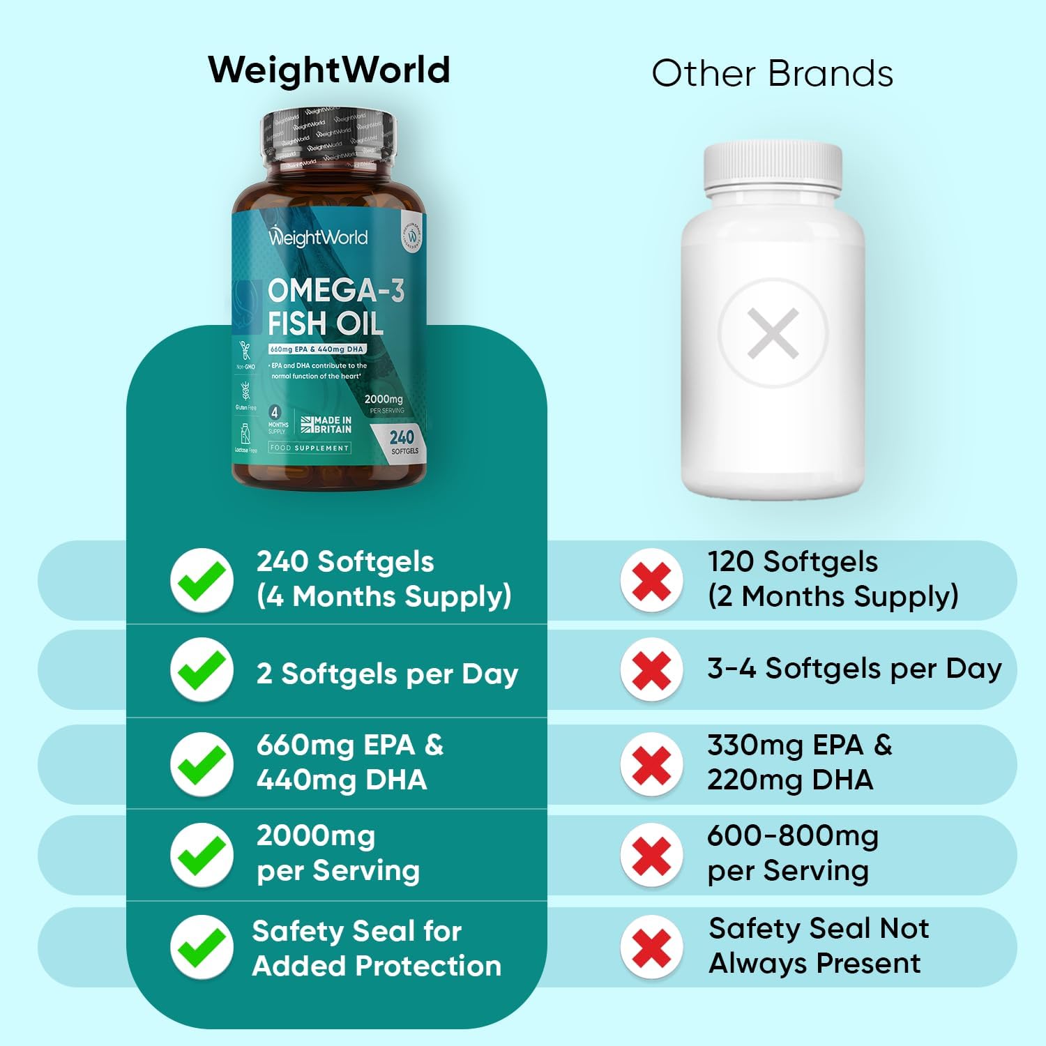 کپسول روغن ماهی امگا ۳، WeightWorld، 2000 میلی‌گرم، EPA 660 میلی‌گرم و DHA 440 میلی‌گرم، 240 سافت‌ژل