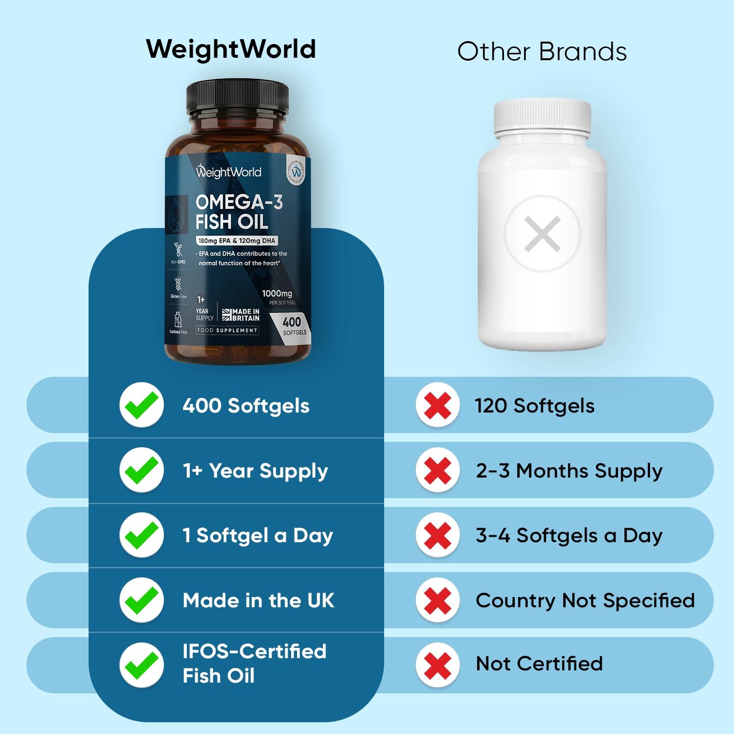 کپسول روغن ماهی امگا ۳، WeightWorld، 1000 میلی‌گرم، EPA 180 میلی‌گرم و DHA 120 میلی‌گرم، 400 سافت‌ژل