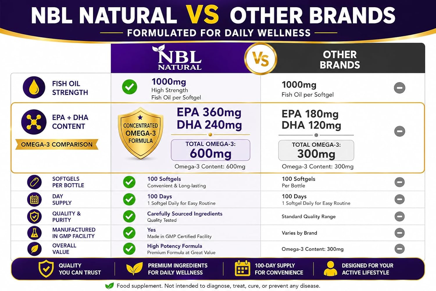 کپسول روغن ماهی امگا ۳، NBL Natural، 1000 میلی‌گرم، EPA 360 میلی‌گرم و DHA 240 میلی‌گرم، 100 سافت‌ژل