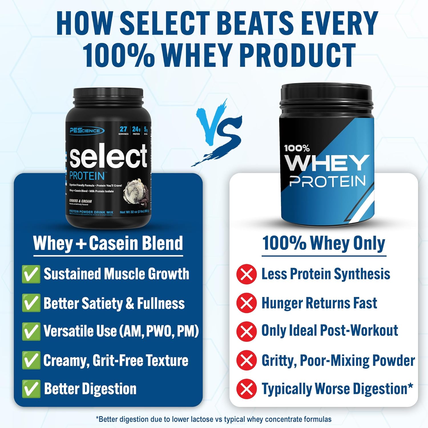 پودر پروتئین ترکیبی پی‌ساینس مدل Select Protein، ۲۴ گرم پروتئین، ۲۷ سروینگ و طعم کوکی و کرم