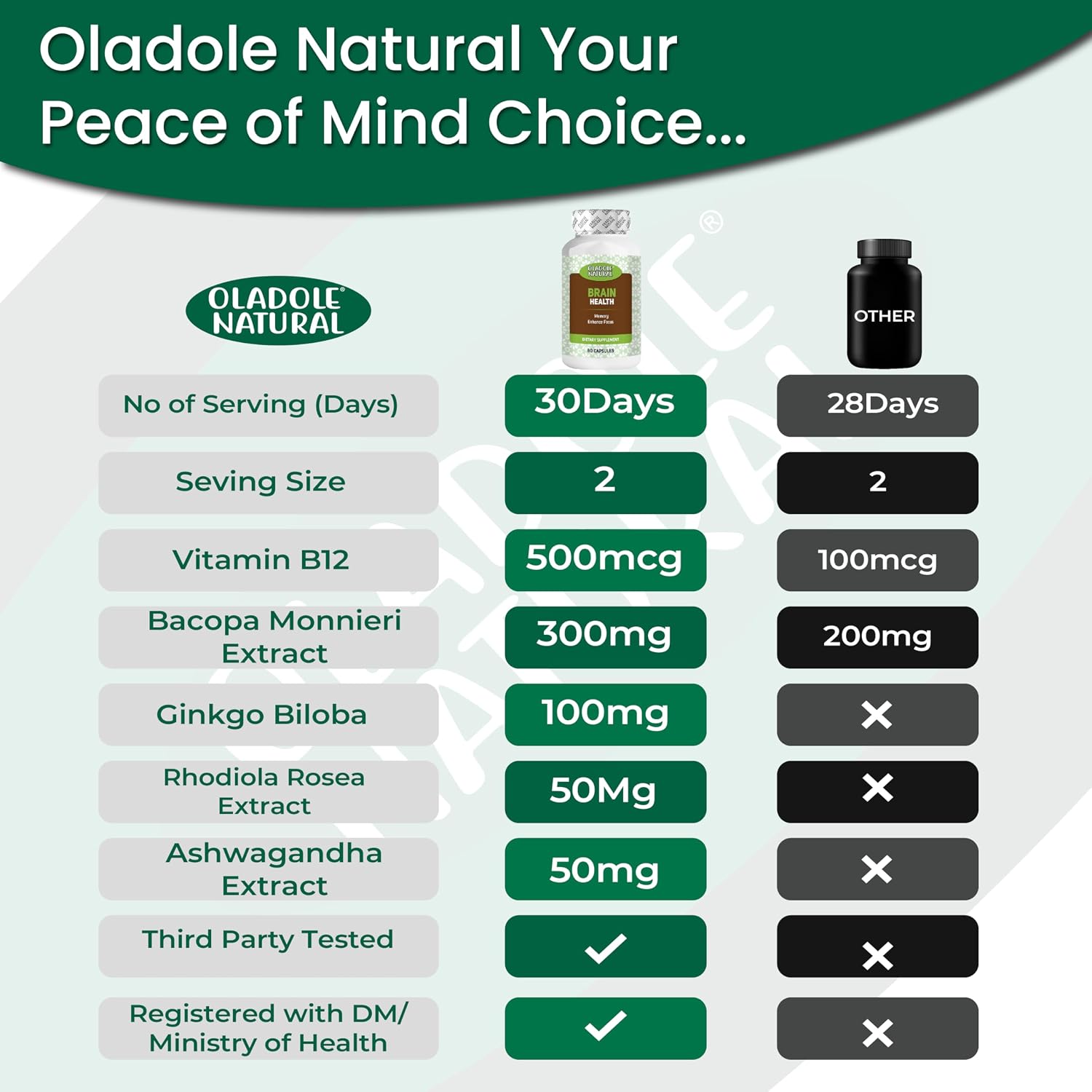 مکمل نوتروپیک حافظه و تمرکز Oladole Natural، 60 کپسول