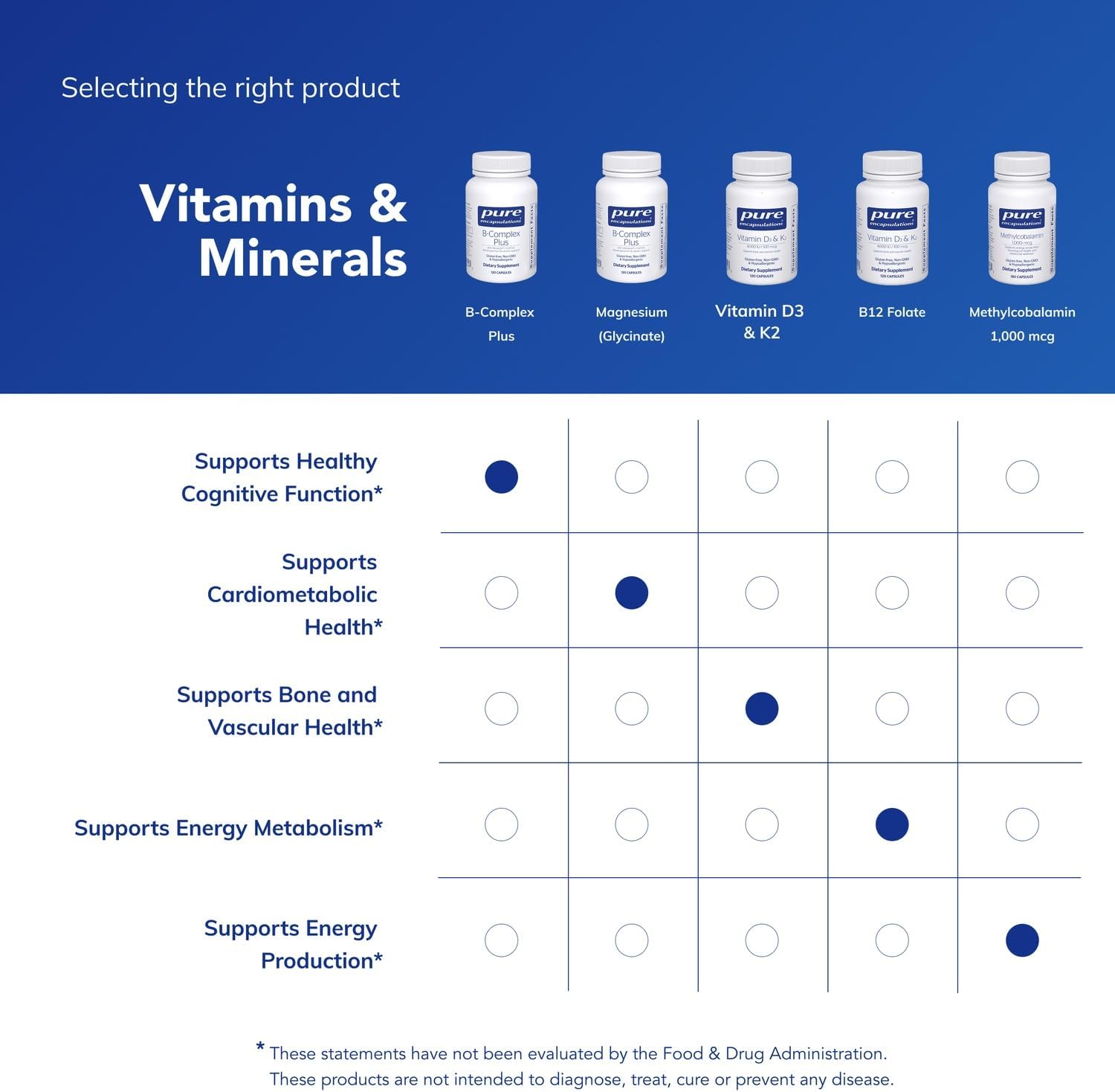 Pure Encapsulations، مکمل ویتامین B کمپلکس، 120 کپسول