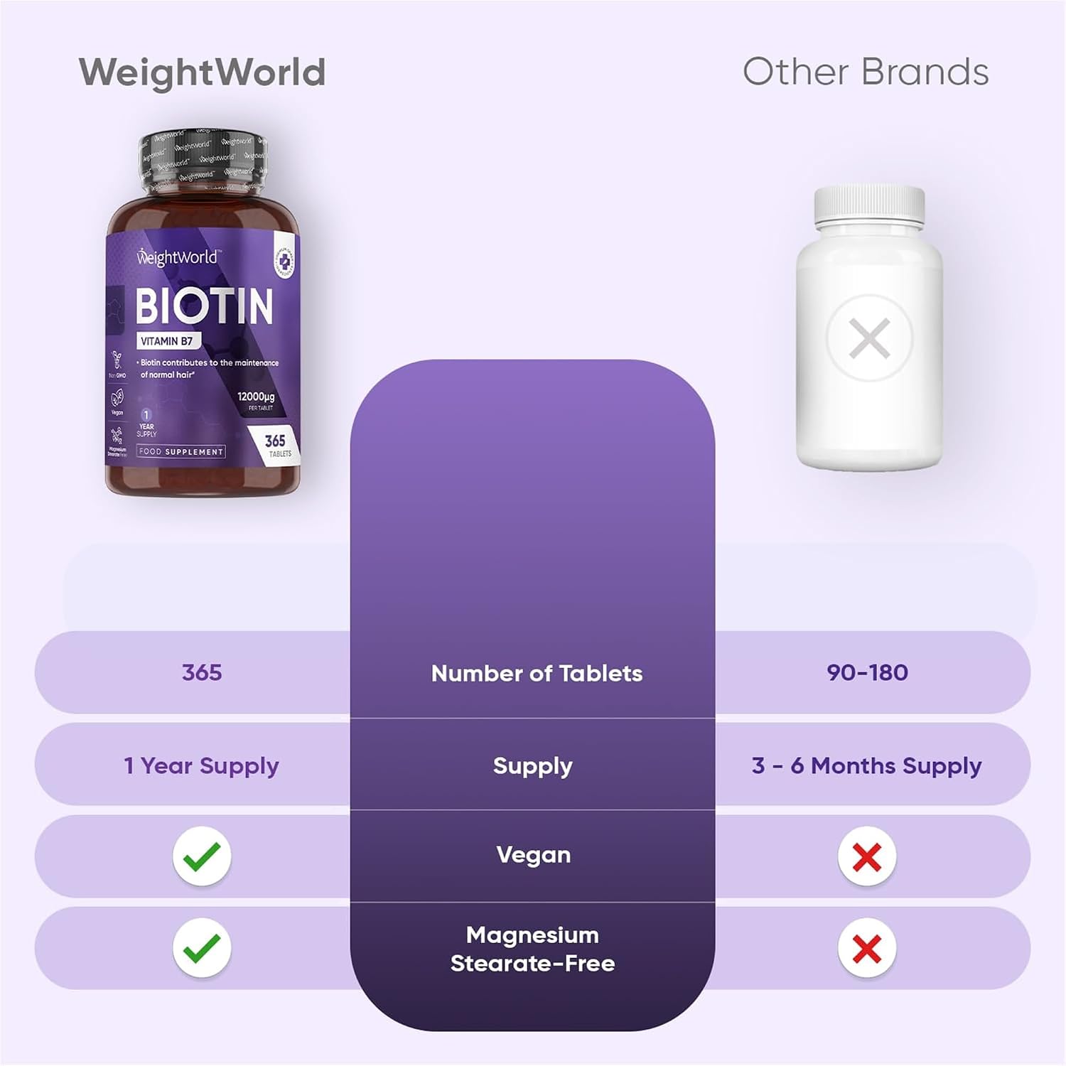 WeightWorld، مکمل مو، پوست و ناخن، 12,000 میکروگرم، 365 قرص