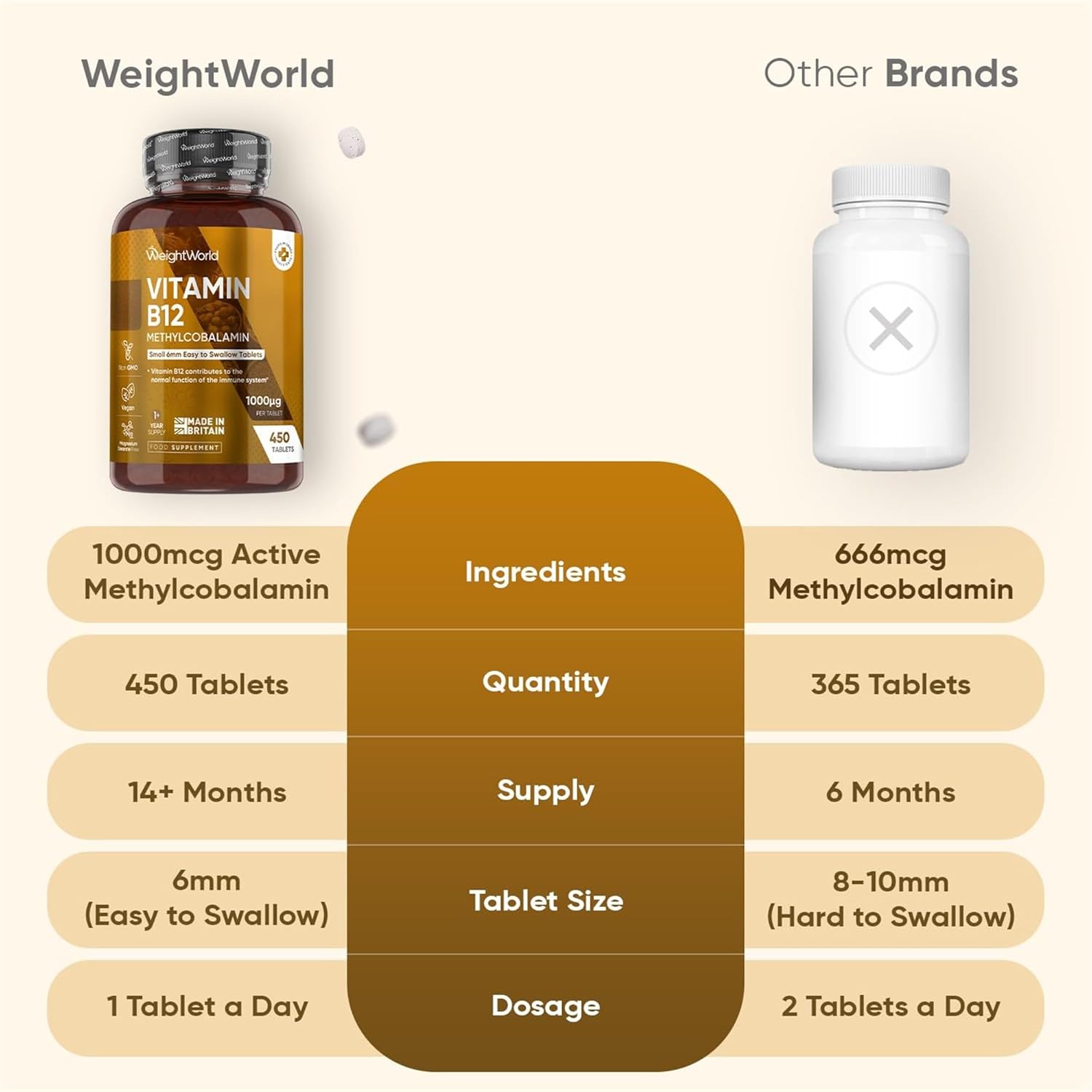 WeightWorld، مکمل ویتامین B12، 1,000 میکروگرم، 450 قرص